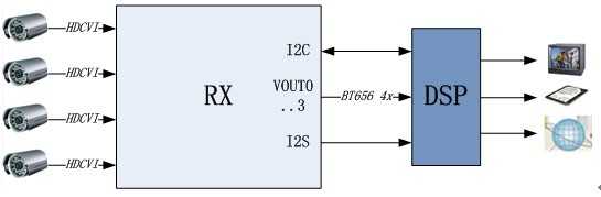 图2HDCVI接收芯片（RX）应用图