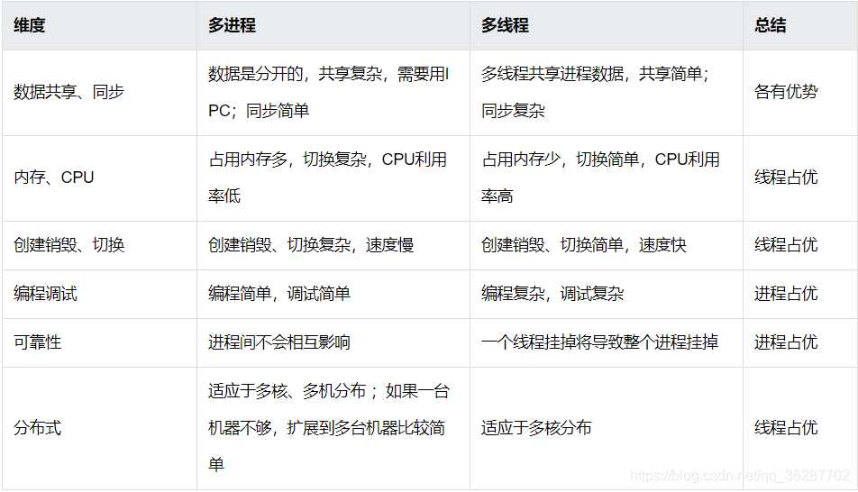 多进程和多线程区别以及优缺点[通俗易懂]