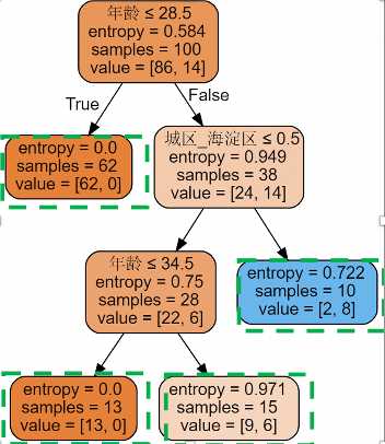 如何用决策树模型做数据分析报告_决策树实例