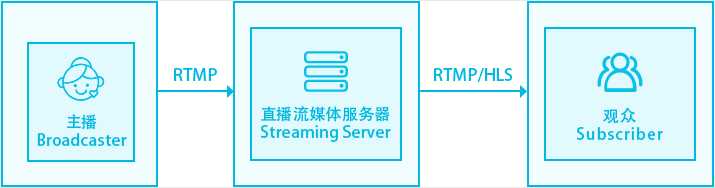 监控流媒体服务器的搭建和使用_rtmp推流服务器