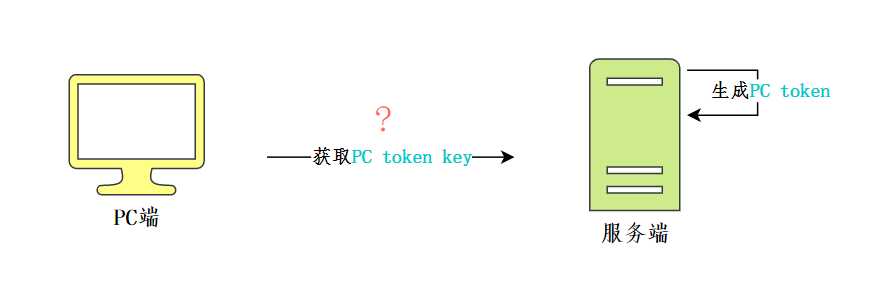 如何获取PC token