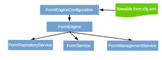 flowable 流程引擎总结