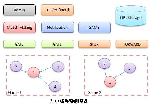 游戏服务器架构演化史pdf_分布式游戏服务器