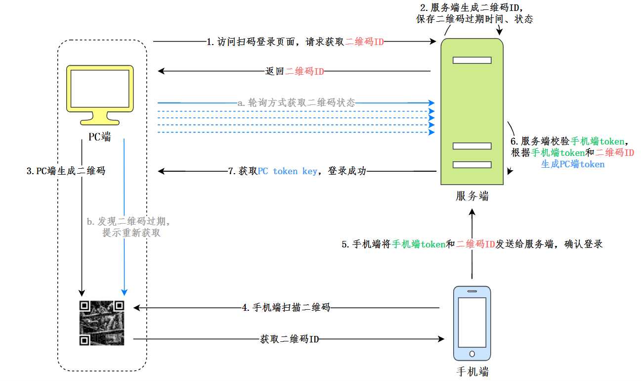 扫码登录