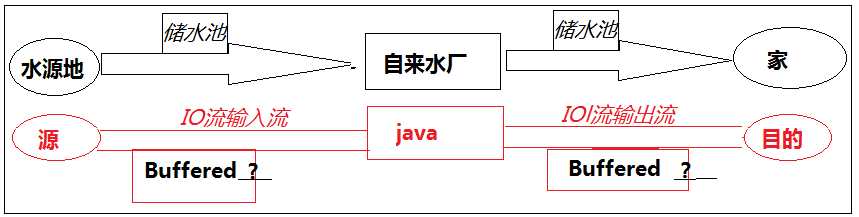 什么是IO流_io流实现