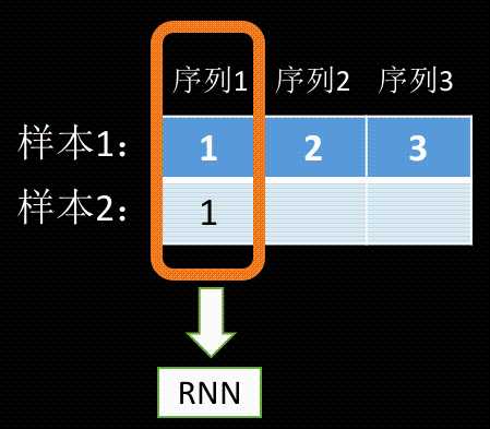 [深度学习] RNN对于变长序列的处理方法, 为什么RNN需要mask