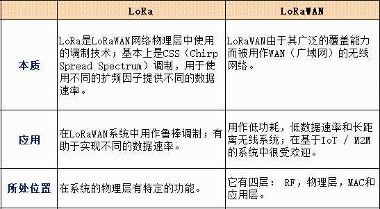 lorawan与lora的区别_交换机wan口和lan口的区别
