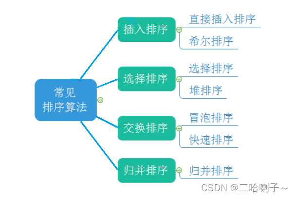 数据结构七大排序算法图解[通俗易懂]