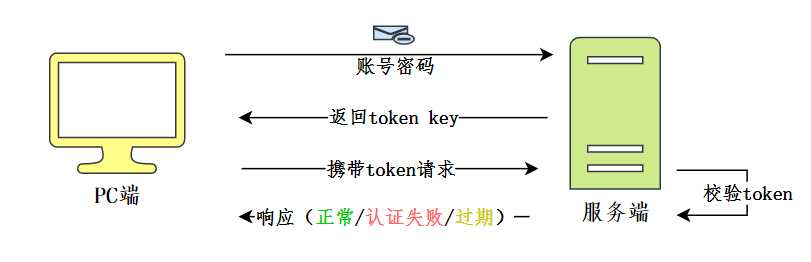 账号/密码登录过程