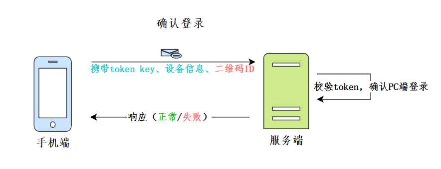 确认登录