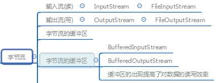 什么是IO流_io流实现