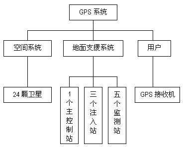 gps运用了什么原理_北斗和gps频段区别