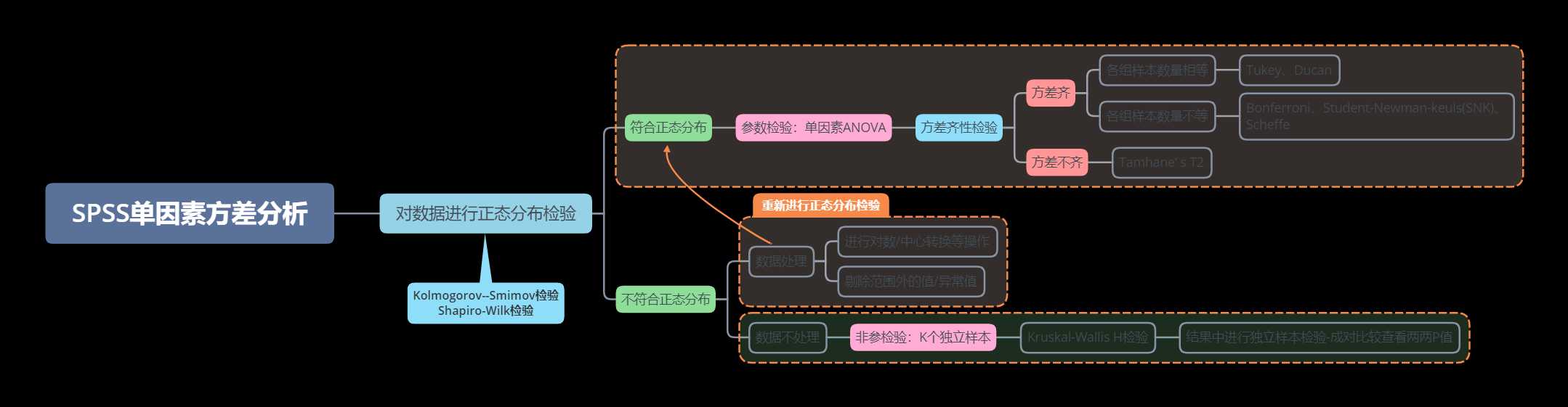 SPSS单因素方差分析