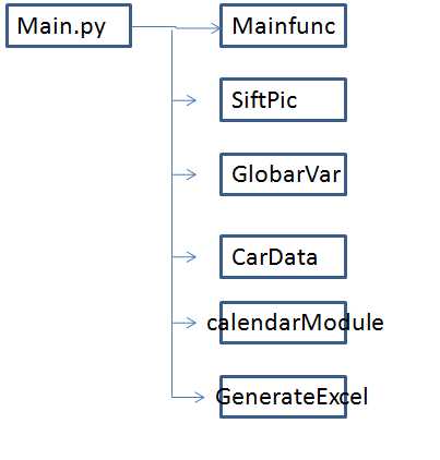 Main.py是主程序文件，其他的都是自己写模块