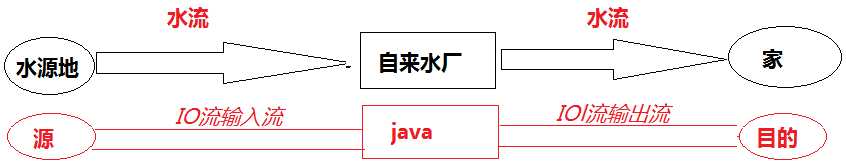 什么是IO流_io流实现