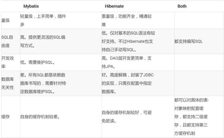 为啥国人偏爱Mybatis，而老外喜欢Hibernate/JPA呢？