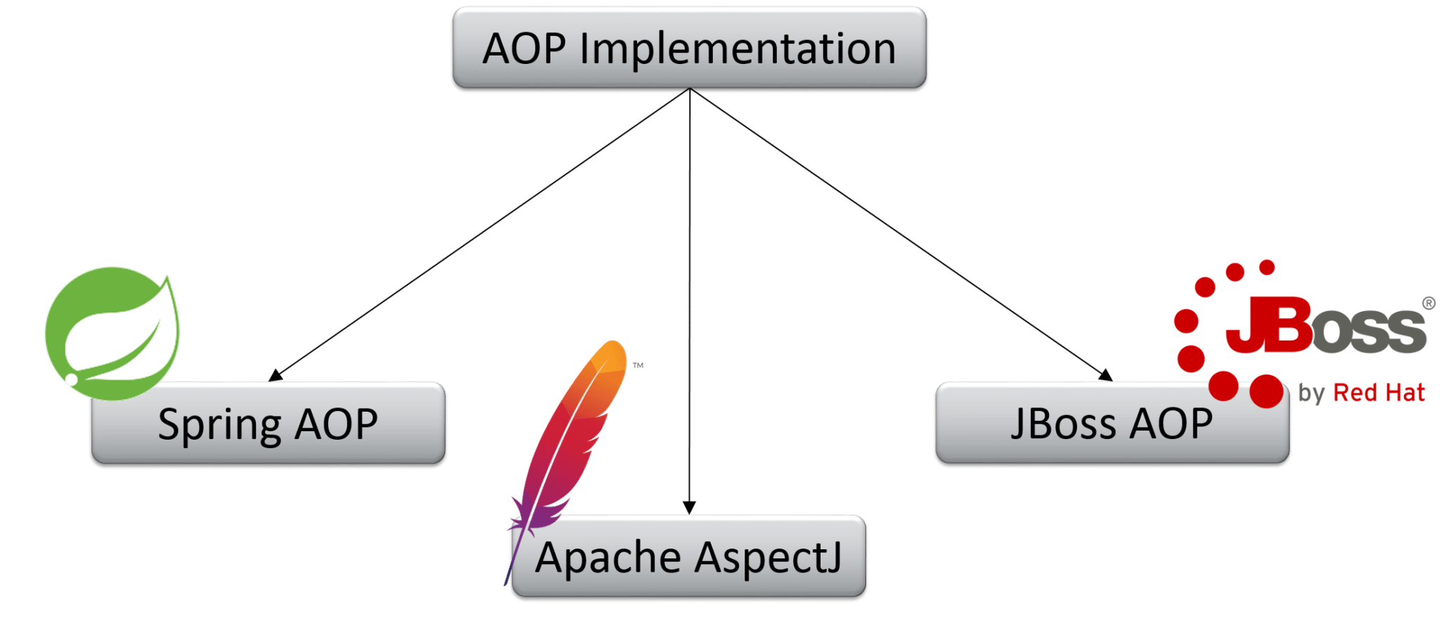 AOP实现-Spring框架面试问题-Java架构师社区！