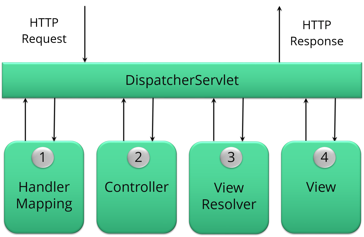 dispatcherServlet-Spring框架面试问题-Java架构师社区！