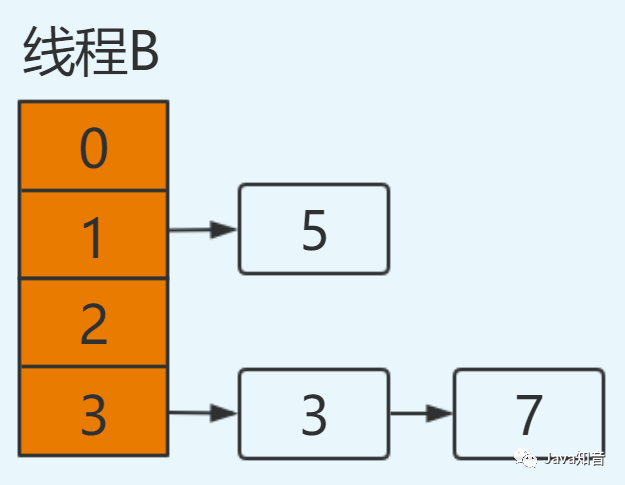 都说 HashMap 是线程不安全的，到底体现在哪儿？