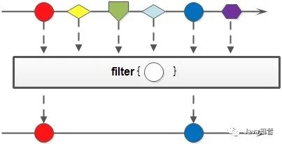 Java8 Stream：2万字20个实例，玩转集合的筛选、归约、分组、聚合