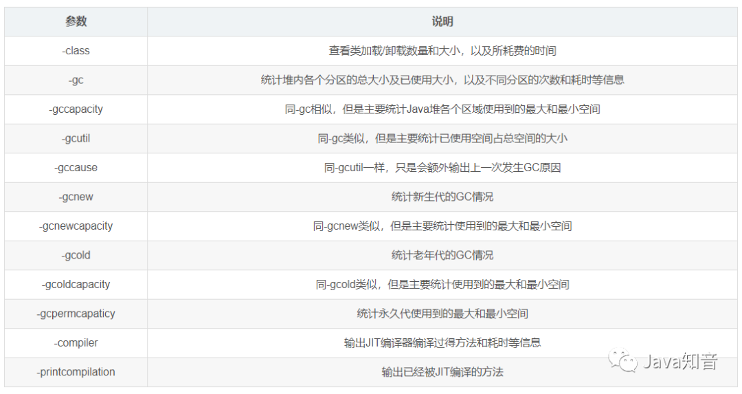 JDK常用监控指令和监控工具介绍及案例分析使用教程，非常实用！