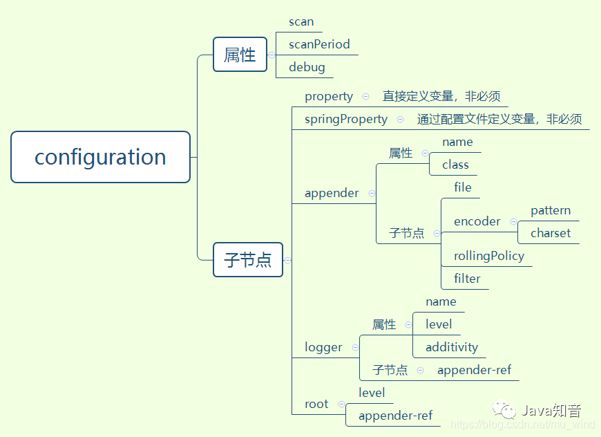 SpringBoot 项目使用 SLF4J+logback 进行日志记录，来增强可维护性