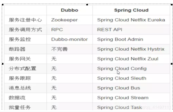 谈谈几个 Spring Cloud 常见面试题及答案