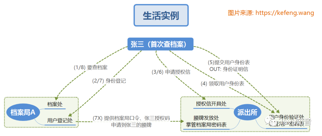 OAuth2.0 原理流程及其单点登录和权限控制