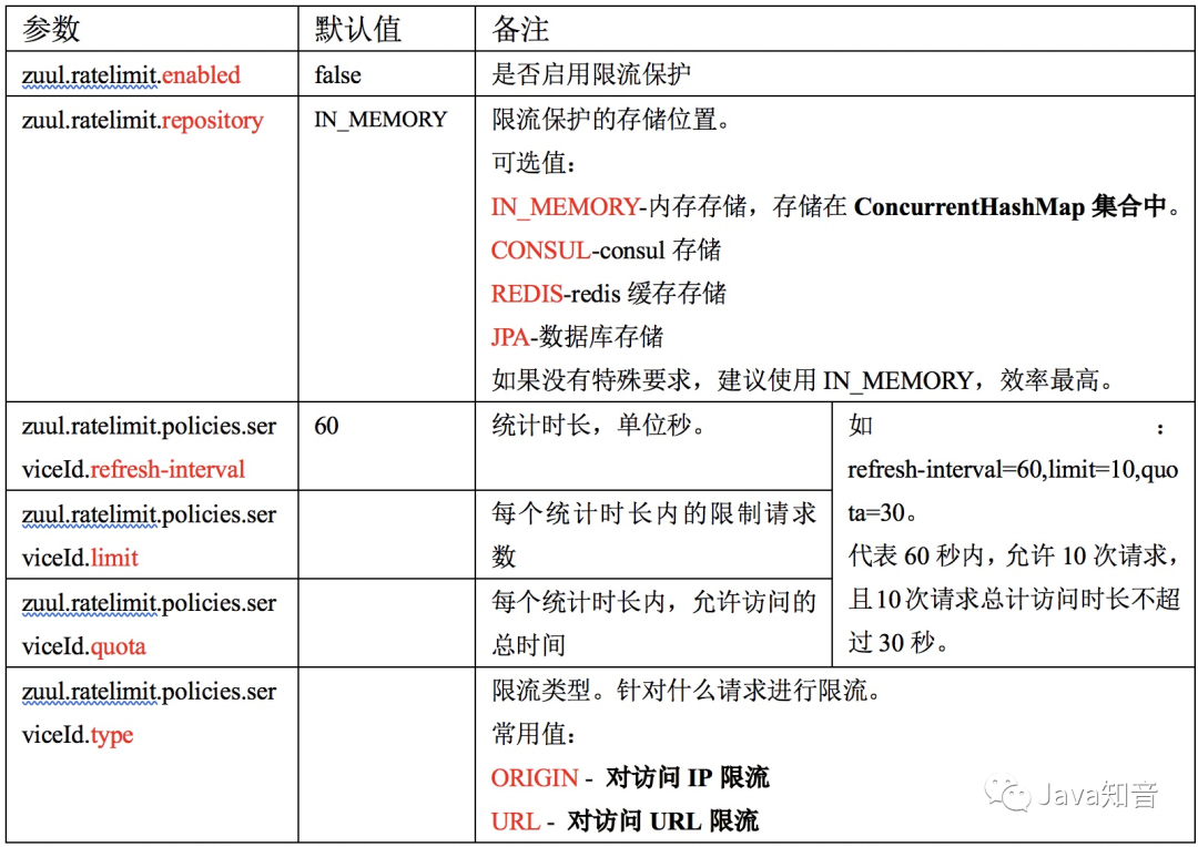 SpringCloud中Zuul网关原理及其配置，看它就够了！