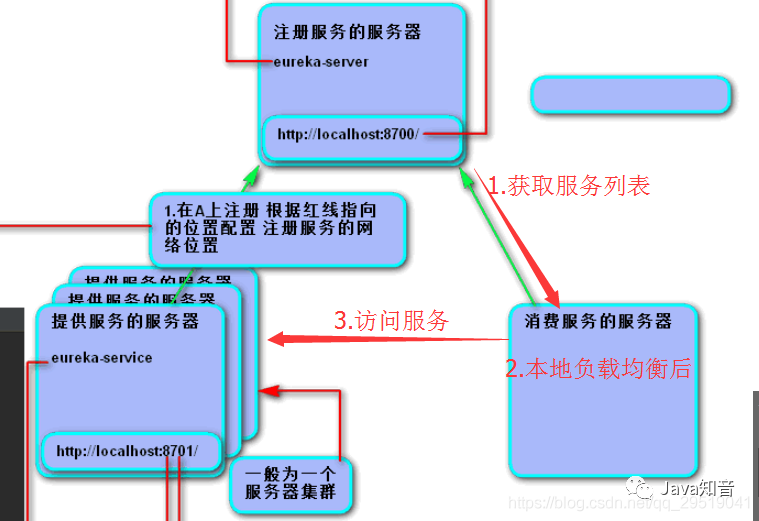 从零搭建SpringCloud服务（史上最详细）