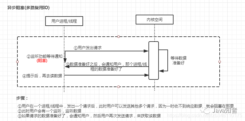 图解BIO、NIO、AIO、多路复用IO的区别