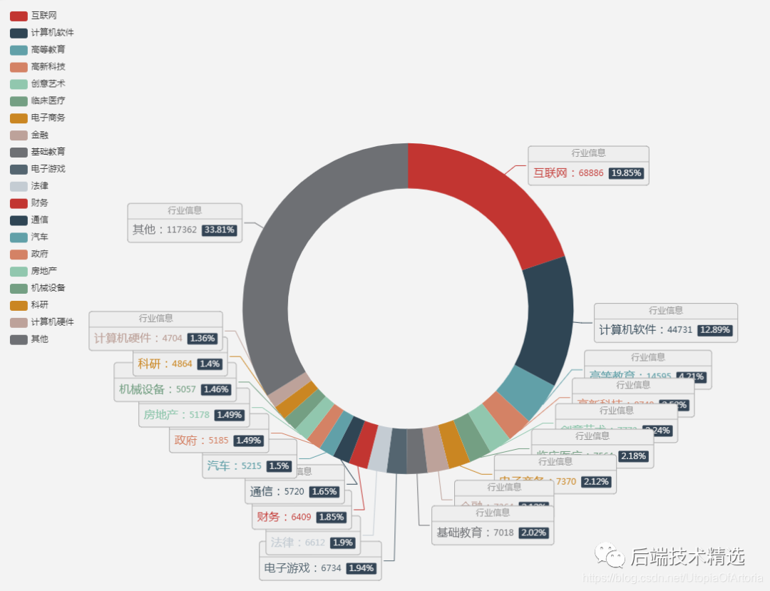 我用Java+Redis+ES+Kibana技术对数百万知乎用户进行了数据分析，得到了这些...