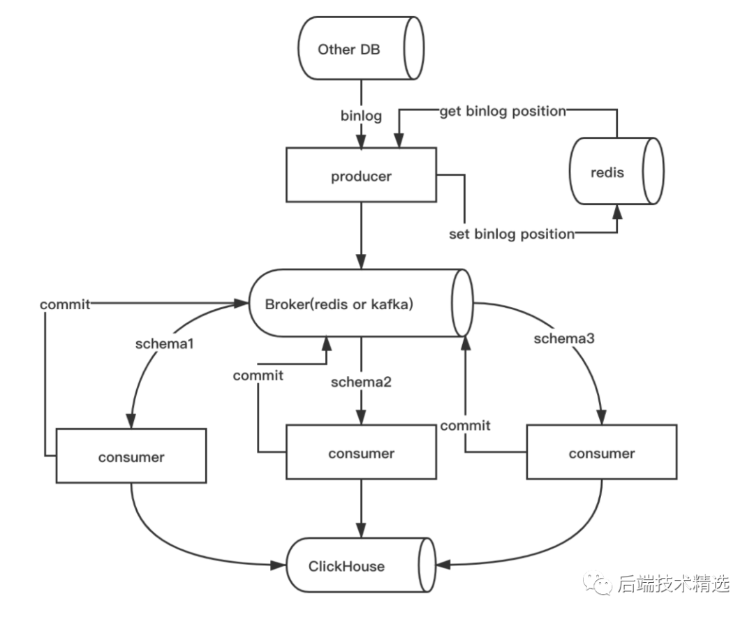 牛x！一款比传统数据库快 100-1000 倍的数据库，来认识一下？