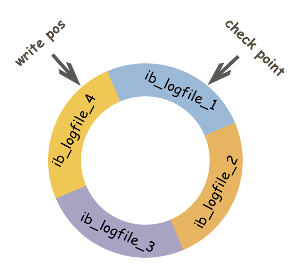 MySql 三大日志：binlog、redo log 和 undo log