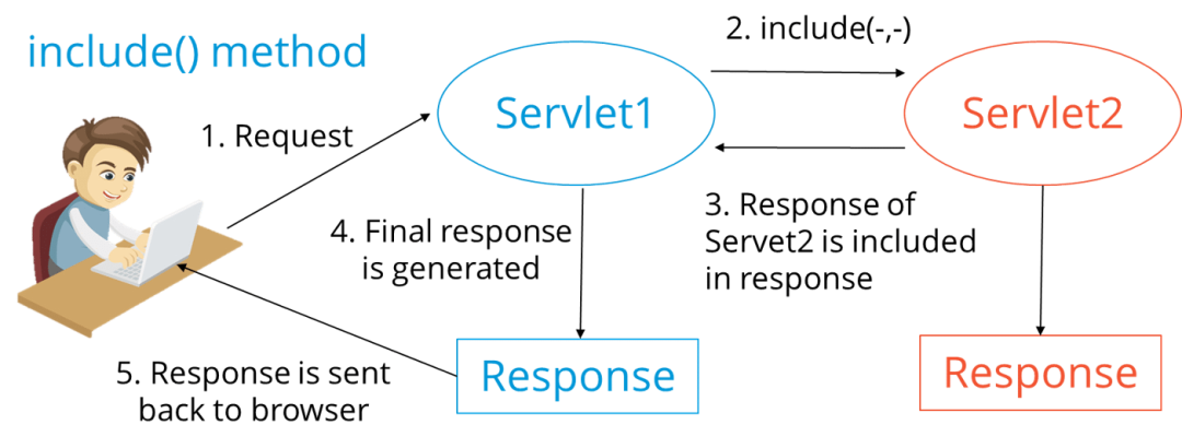 【3】Java面试-Servlet