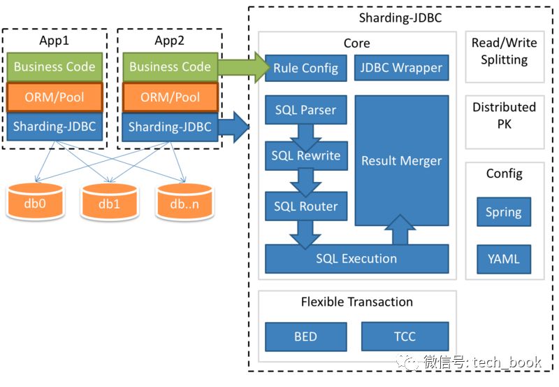 MySQL 大表优化方案