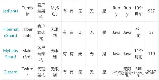 MySQL 大表优化方案