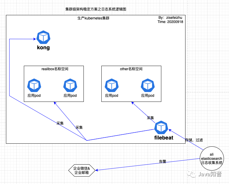 一个完整的、全面k8s化的集群稳定架构（值得借鉴）