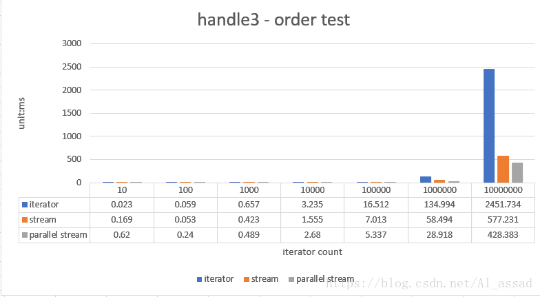 Java8 Stream 数据流，大数据量下的性能效率怎么样？