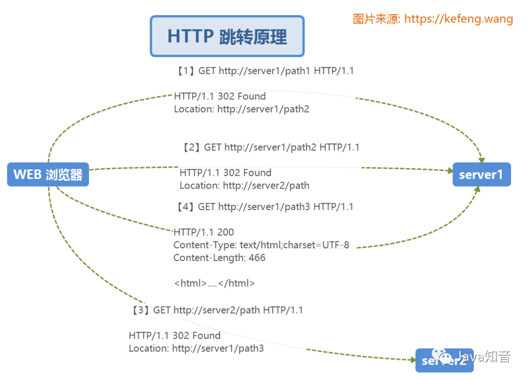 OAuth2.0 原理流程及其单点登录和权限控制