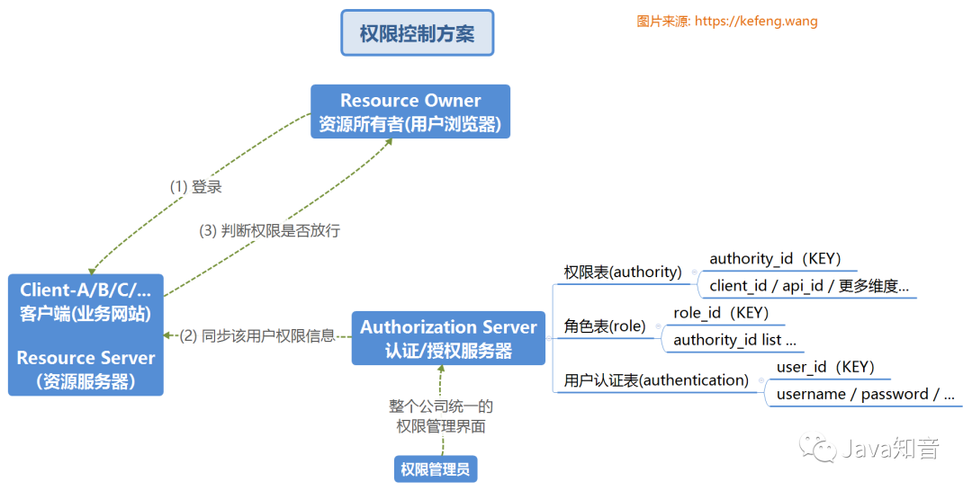 OAuth2.0 原理流程及其单点登录和权限控制