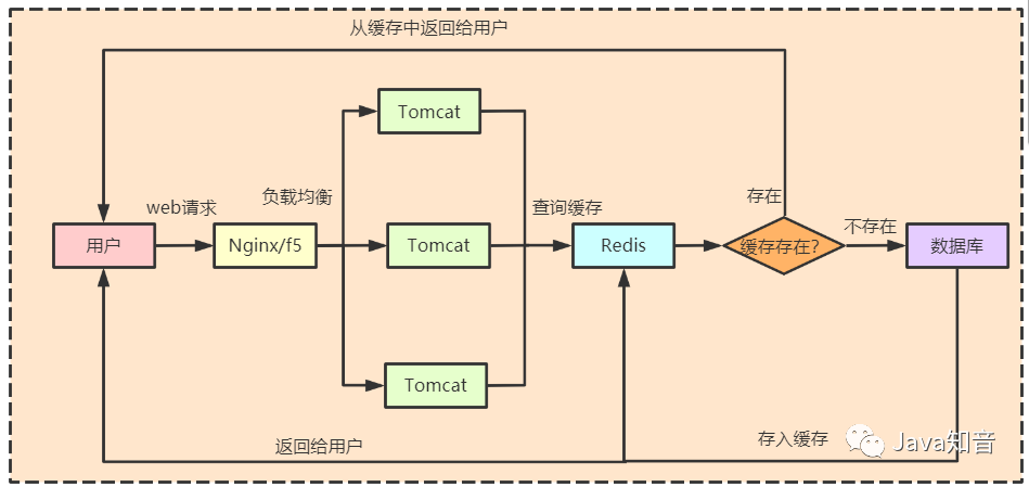 关于Redis缓存，这三个问题一定要知道！