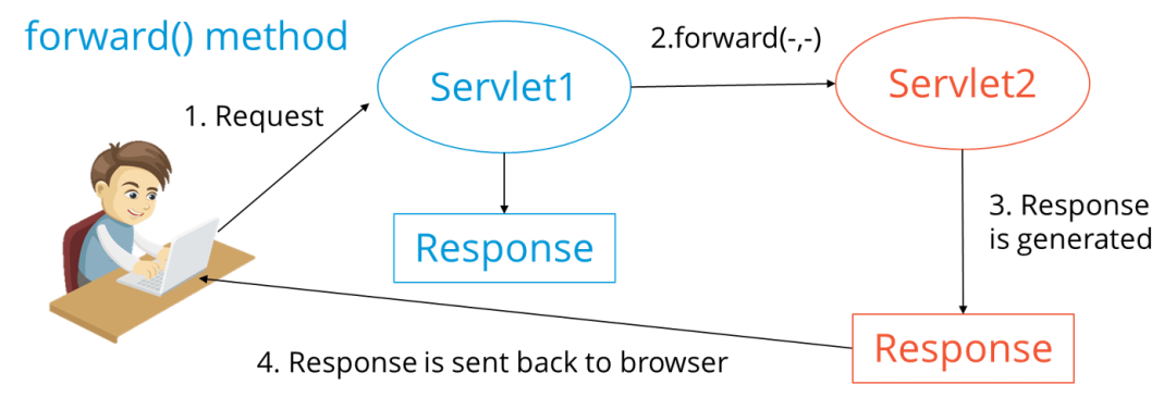 【3】Java面试-Servlet