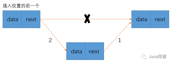 Java实现单链表、栈、队列三种数据结构