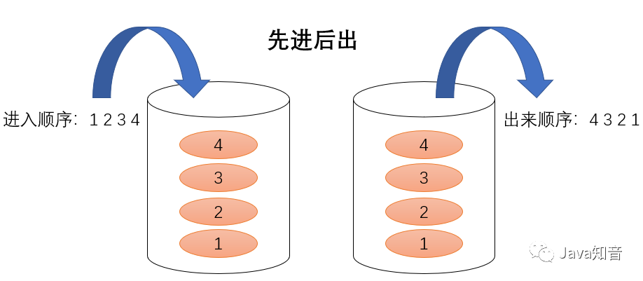 Java实现单链表、栈、队列三种数据结构