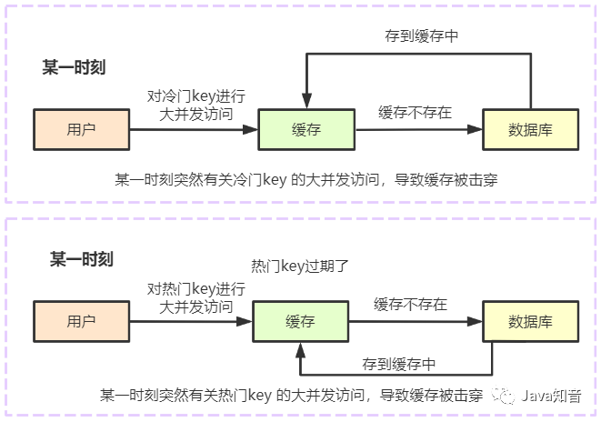 关于Redis缓存，这三个问题一定要知道！