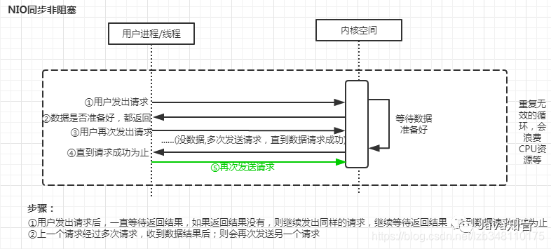 图解BIO、NIO、AIO、多路复用IO的区别