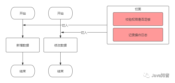 SpringBoot：切面AOP实现权限校验：实例演示与注解全解