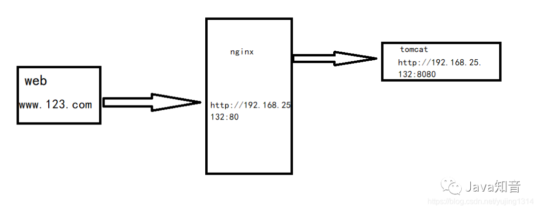 就是要让你搞懂Nginx，这篇就够了！