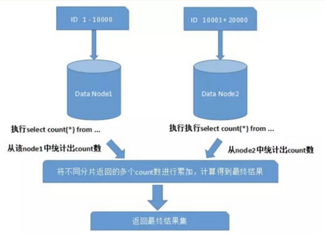 数据库分库分表解决方案汇总